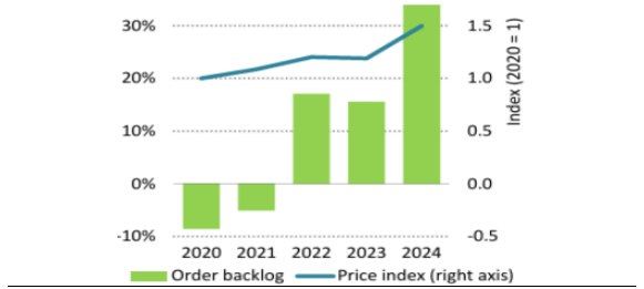 The export volume has reached a historic high, and Chinese transformers are selling like hotcakes overseas!